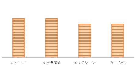 ゲームの傾向