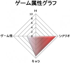ゲーム属性：シナリオゲー