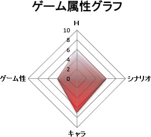 ゲーム属性：キャラゲー