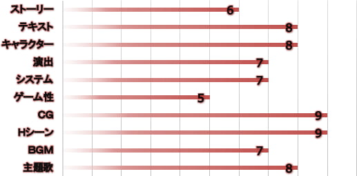 【Honey*Honey*Honey!】の評価