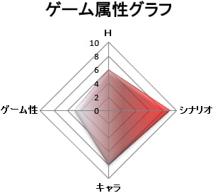 ゲーム属性:シナリオゲー