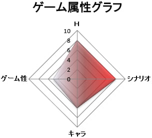 ゲーム属性：シナリオゲー