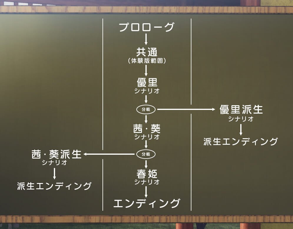 ルート構成