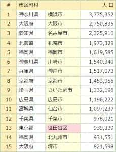 市区町村の人口ランキング