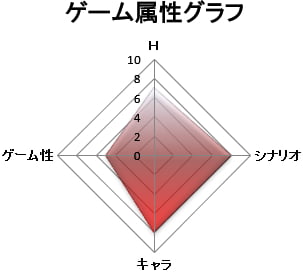 ゲーム属性:キャラゲー