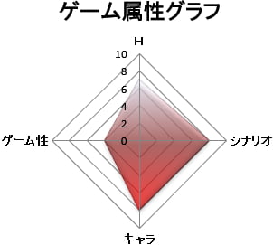 ゲーム属性：キャラゲー