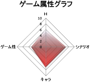ゲーム属性：キャラゲー
