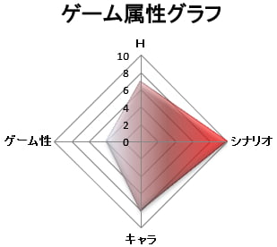 ゲーム属性:シナリオゲー