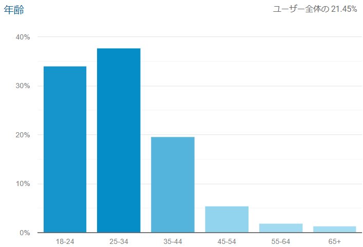ユーザーの年齢
