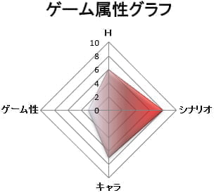 ゲーム属性：シナリオゲー