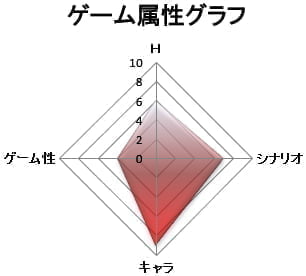 ゲーム属性：キャラゲー