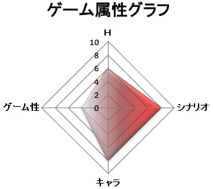 ゲーム属性：シナリオゲー