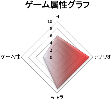 ゲーム属性:シナリオゲー