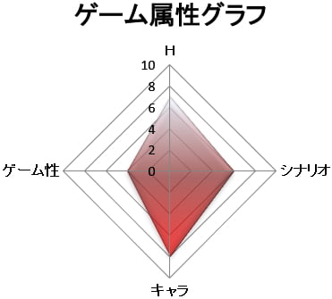 ゲーム属性：キャラゲー