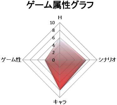 ゲーム属性：キャラゲー