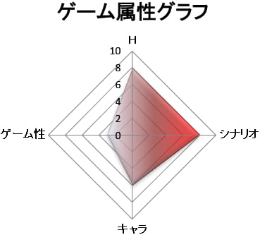 ゲーム属性：シナリオゲー
