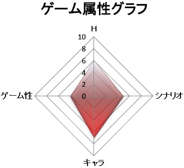 ゲーム属性：キャラゲー