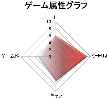 ゲーム属性:シナリオゲー