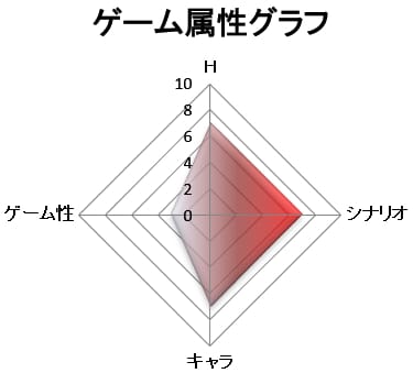 ゲーム属性：シナリオゲー