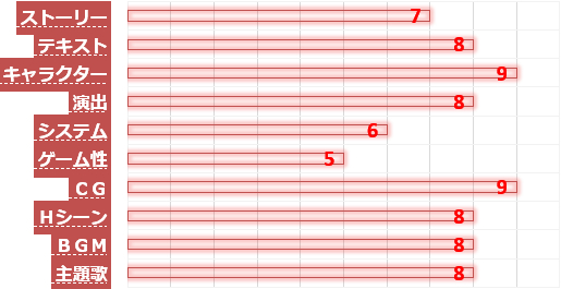 【アマカノ3】の評価