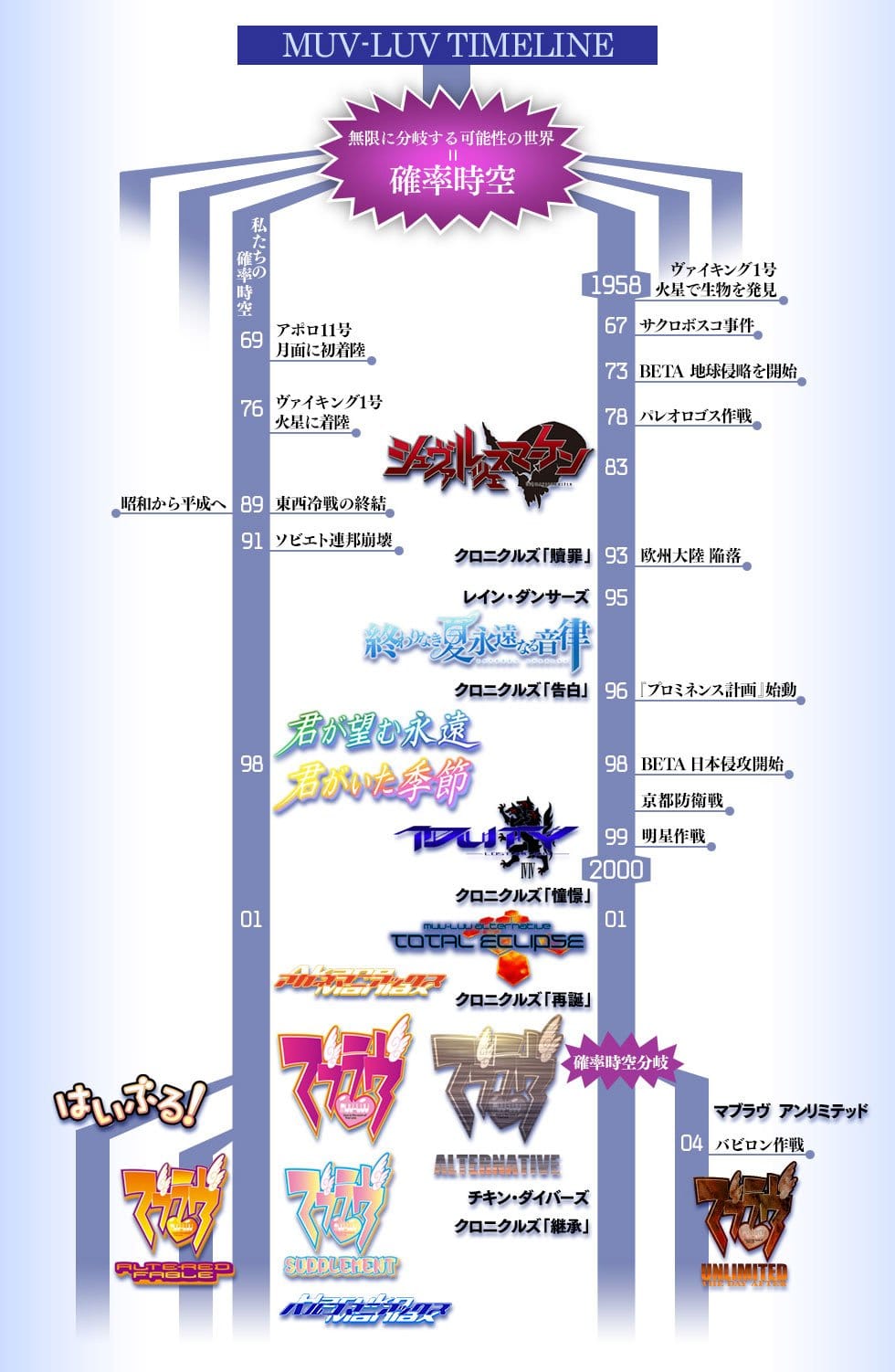 『マブラヴ』関連のâgeタイトル時系列概略