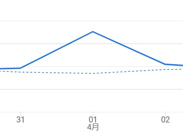 当サイトの４月１日にアクセス数の増加