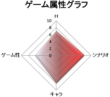 ゲーム属性：シナリオゲー