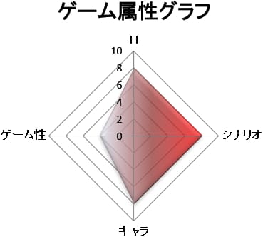 ゲーム属性：シナリオゲー