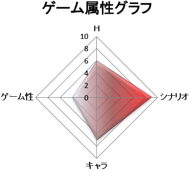 ゲーム属性：シナリオゲー