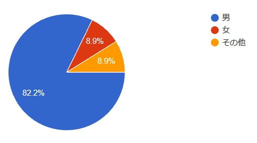 アンケートに参加した人の男女比