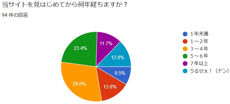 当サイトを見はじめてから何年経ちますか？