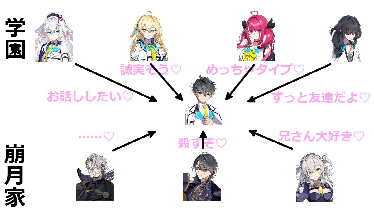 「とつラバ」ヒロインズ＆崩月家の槐を中心とした相関図